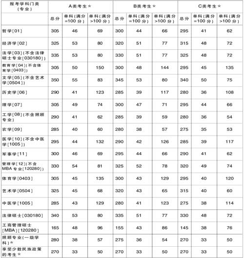 2007年山西全国硕士研究生考试复试分数线4月