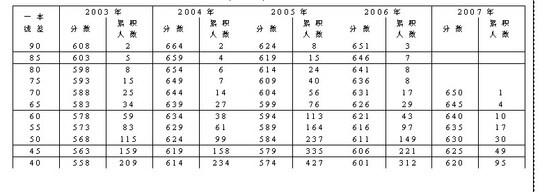 2018山西省高考文科音乐专业文化分310去哪个