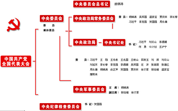 中共中央、全国人大、政协最高领导结构图