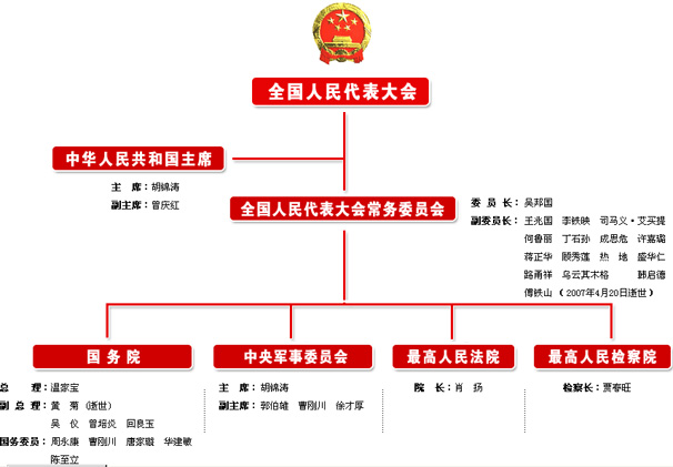 我国中央国家机构由全国人民代表大会,中华人民共和国