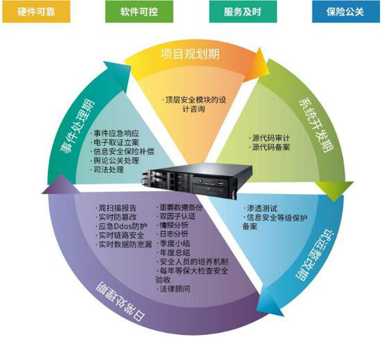 国内现有的安全认证技术和服务存在哪些问题?