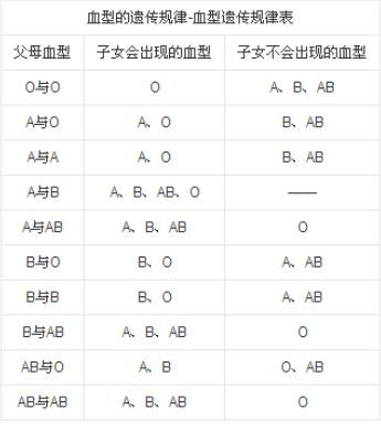 父母血型都是b型 为什么我是o型?