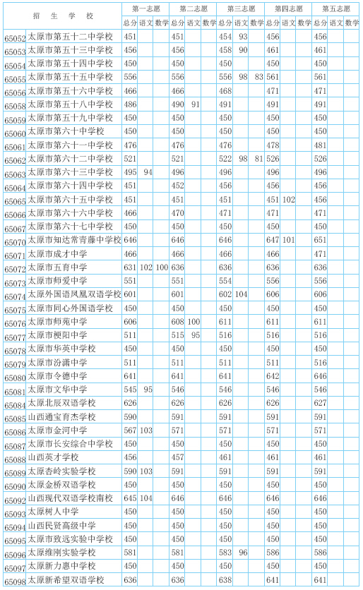 2016太原市中考课本和各学校揭晓分数线预估生物成绩电子高中v课本一图片