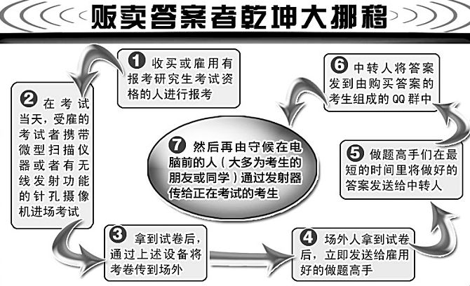 2009全国硕士研究生入学考试高科技作弊调查