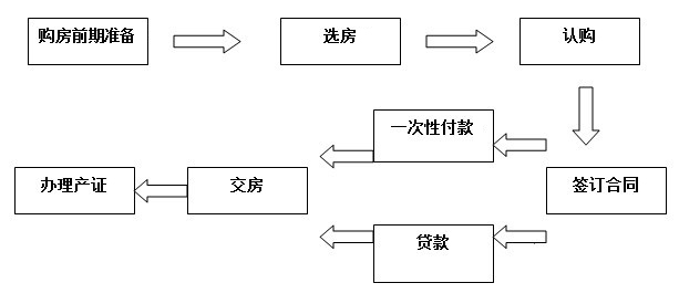 买房子流程有哪些 买房子流程有哪些